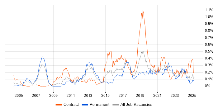 Job vacancy trend for Re-Platforming in the North West Job vacancy trend for Re-Platforming in the North West