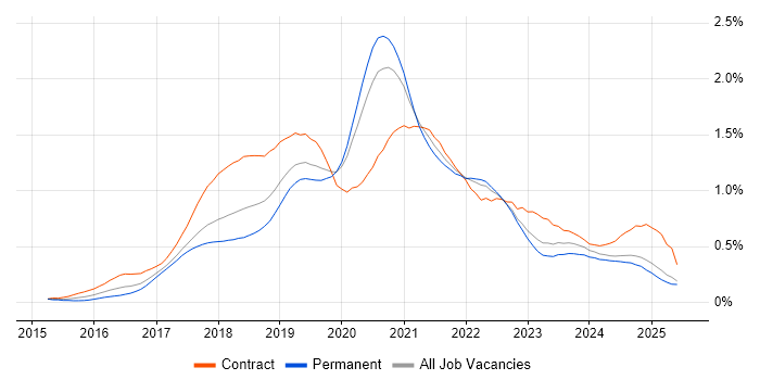 Job vacancy trend for React Developer in the North West