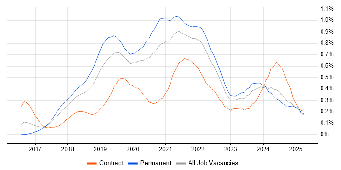 Job vacancy trend for React Native in the North West Job vacancy trend for React Native in the North West