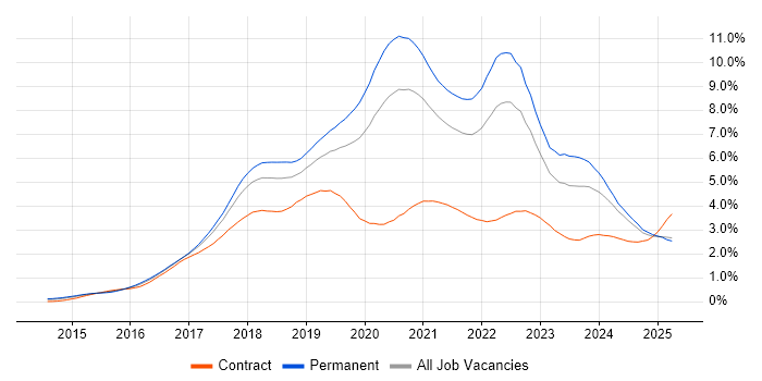 Job vacancy trend for React in the North West