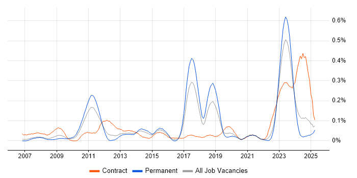 Job vacancy trend for Record to Report in the North West Job vacancy trend for Record to Report in the North West