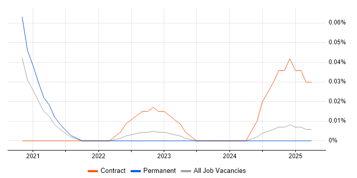 Job vacancy trend for Records Management Analyst in the North West Job vacancy trend for Records Management Analyst in the North West