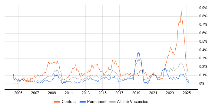 Job vacancy trend for Records Management in the North West Job vacancy trend for Records Management in the North West