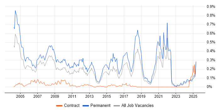 Job vacancy trend for Recruitment Consultant in the North West Job vacancy trend for Recruitment Consultant in the North West