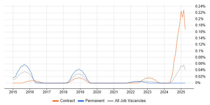Job vacancy trend for Recruitment Marketing in the North West Job vacancy trend for Recruitment Marketing in the North West