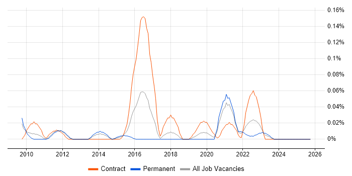 Red Hat Satellite job vacancy trend in the North West