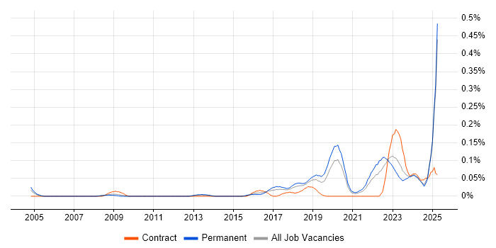 Job vacancy trend for Red Team in the North West Job vacancy trend for Red Team in the North West
