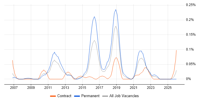 RedGate job vacancy trend in the North West