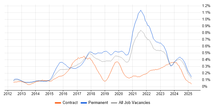 Job vacancy trend for Redis in the North West Job vacancy trend for Redis in the North West