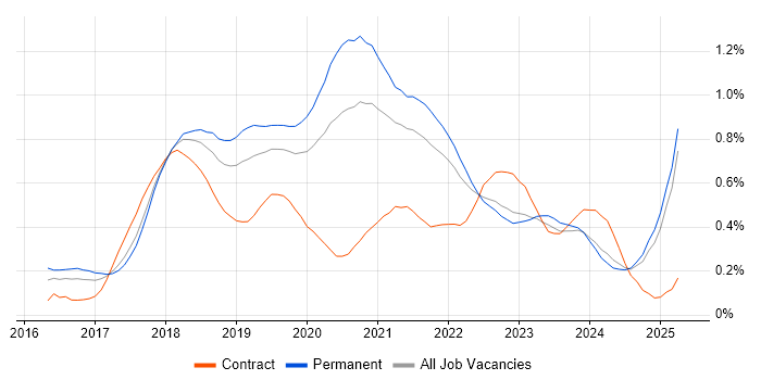 Job vacancy trend for Redux in the North West