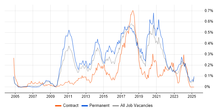 Job vacancy trend for Refactoring in the North West Job vacancy trend for Refactoring in the North West
