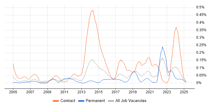 Job vacancy trend for Reference Data in the North West Job vacancy trend for Reference Data in the North West