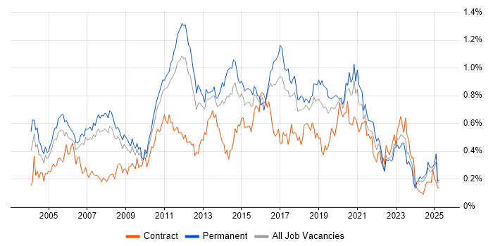 Job vacancy trend for Regression Testing in the North West Job vacancy trend for Regression Testing in the North West