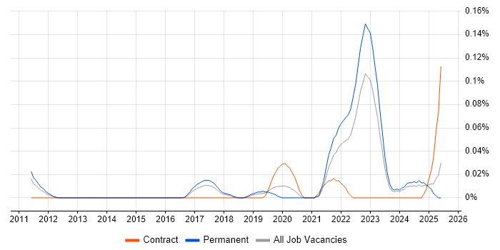 Job vacancy trend for Regtech in the North West Job vacancy trend for Regtech in the North West