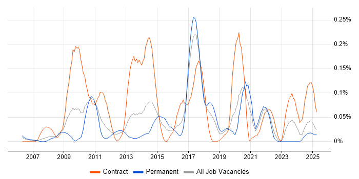 Job vacancy trend for Regular Expression in the North West