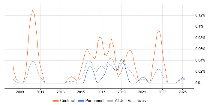 Job vacancy trend for Regulatory Business Analyst in the North West Job vacancy trend for Regulatory Business Analyst in the North West