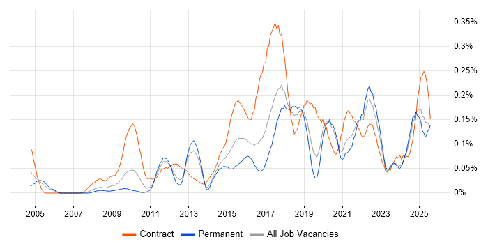 Job vacancy trend for Regulatory Change in the North West Job vacancy trend for Regulatory Change in the North West