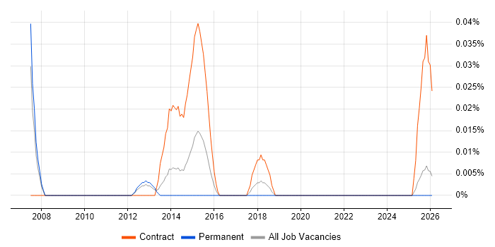 Regulatory Compliance Manager job vacancy trend in the North West