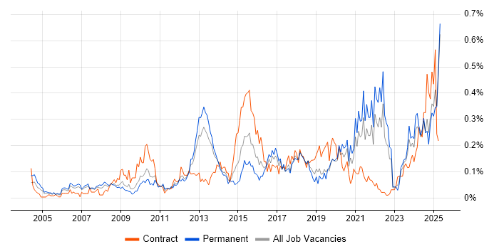 Job vacancy trend for Regulatory Compliance in the North West Job vacancy trend for Regulatory Compliance in the North West