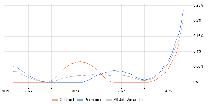 Job vacancy trend for Reinforcement Learning in the North West Job vacancy trend for Reinforcement Learning in the North West