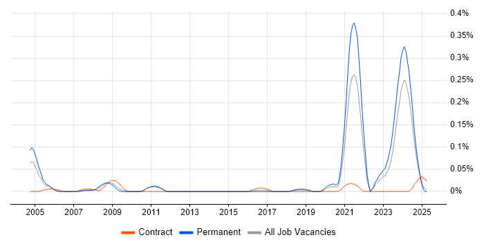 Job vacancy trend for Reinsurance in the North West Job vacancy trend for Reinsurance in the North West