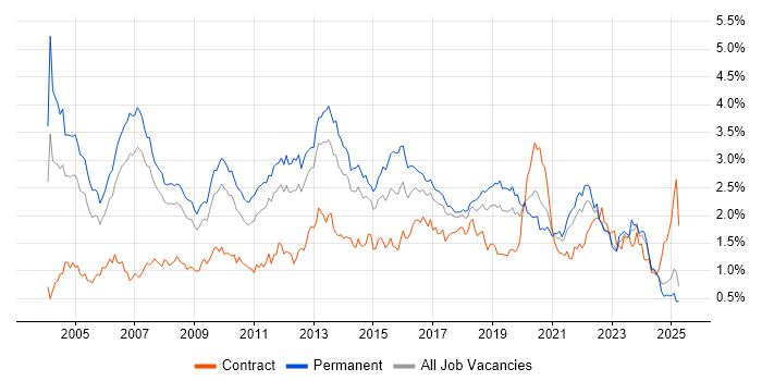 Job vacancy trend for Relational Database in the North West
