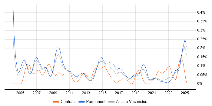 Job vacancy trend for Relationships Manager in the North West Job vacancy trend for Relationships Manager in the North West