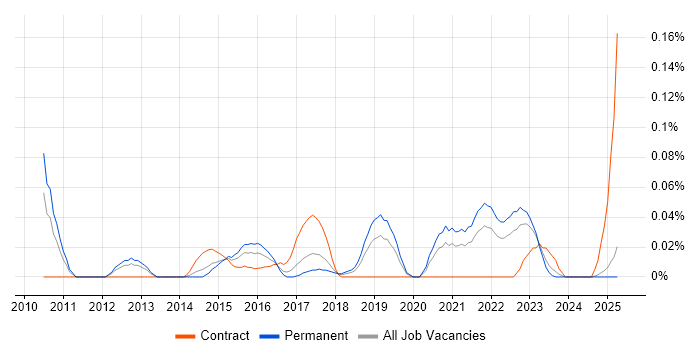 Job vacancy trend for Release Automation in the North West