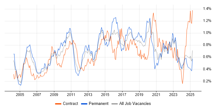 Job vacancy trend for Release Management in the North West Job vacancy trend for Release Management in the North West