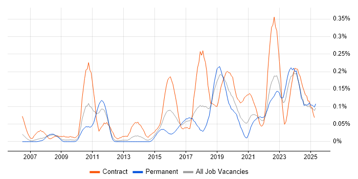 Job vacancy trend for Remediation Plan in the North West Job vacancy trend for Remediation Plan in the North West