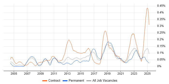 Job vacancy trend for Remedy ITSM in the North West Job vacancy trend for Remedy ITSM in the North West