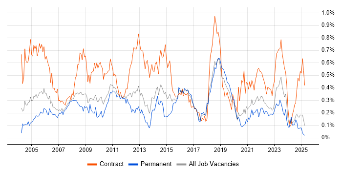 Job vacancy trend for Remedy in the North West Job vacancy trend for Remedy in the North West