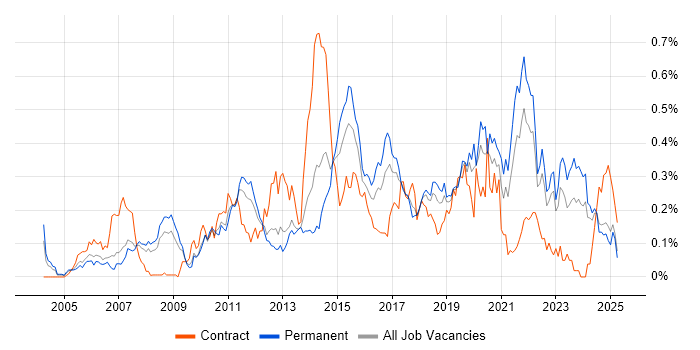 Job vacancy trend for Remote Desktop in the North West Job vacancy trend for Remote Desktop in the North West