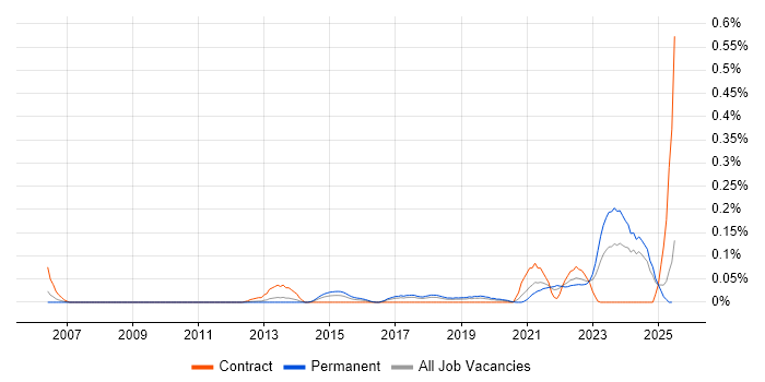 Job vacancy trend for Remote Monitoring and Management in the North West Job vacancy trend for Remote Monitoring and Management in the North West