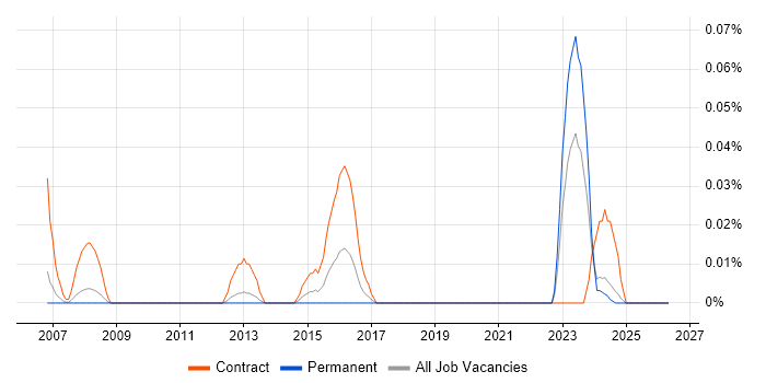 Renesas job vacancy trend in the North West