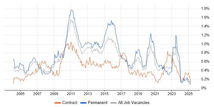 Job vacancy trend for Replication in the North West Job vacancy trend for Replication in the North West
