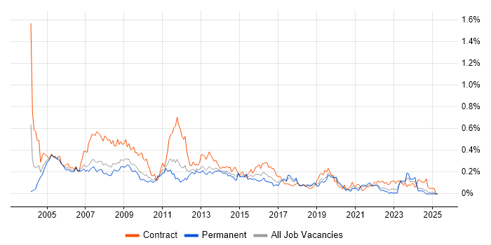 Job vacancy trend for Report Developer in the North West Job vacancy trend for Report Developer in the North West