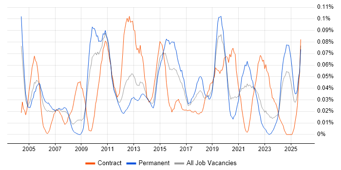 Report Manager job vacancy trend in the North West
