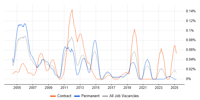 Job vacancy trend for Report Specialist in the North West Job vacancy trend for Report Specialist in the North West