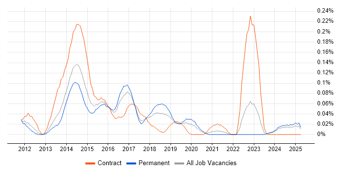 Job vacancy trend for RequireJS in the North West Job vacancy trend for RequireJS in the North West