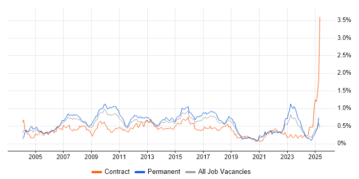 Job vacancy trend for Requirements Analysis in the North West Job vacancy trend for Requirements Analysis in the North West