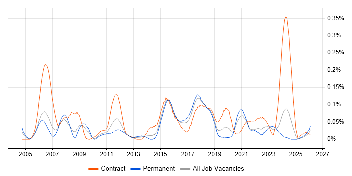 Requirements Engineering job vacancy trend in the North West