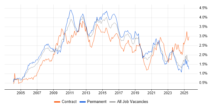 Job vacancy trend for Requirements Gathering in the North West Job vacancy trend for Requirements Gathering in the North West