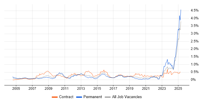 Job vacancy trend for Requirements Management in the North West Job vacancy trend for Requirements Management in the North West