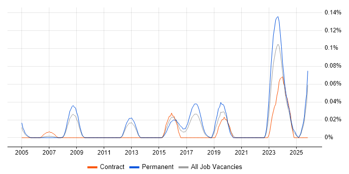 Research Engineer job vacancy trend in the North West