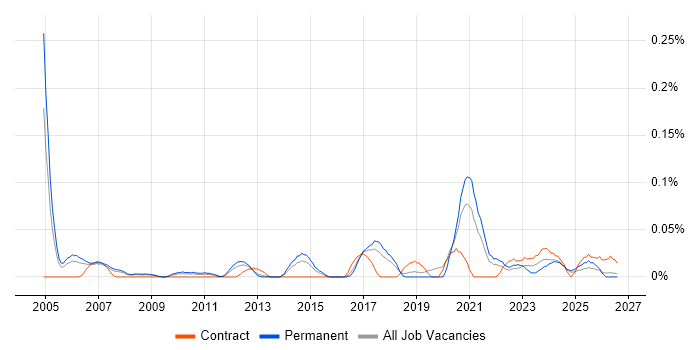 Research Manager job vacancy trend in the North West