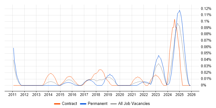 Resilience Manager job vacancy trend in the North West