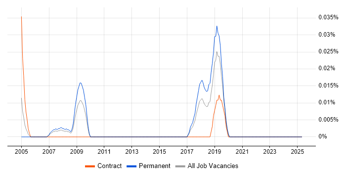 Job vacancy trend for Resin in the North West Job vacancy trend for Resin in the North West