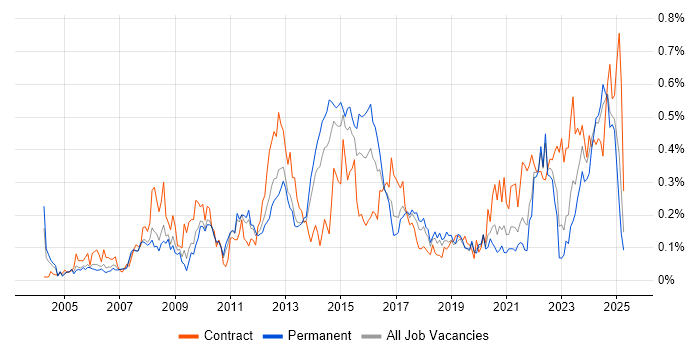 Job vacancy trend for Resource Allocation in the North West Job vacancy trend for Resource Allocation in the North West