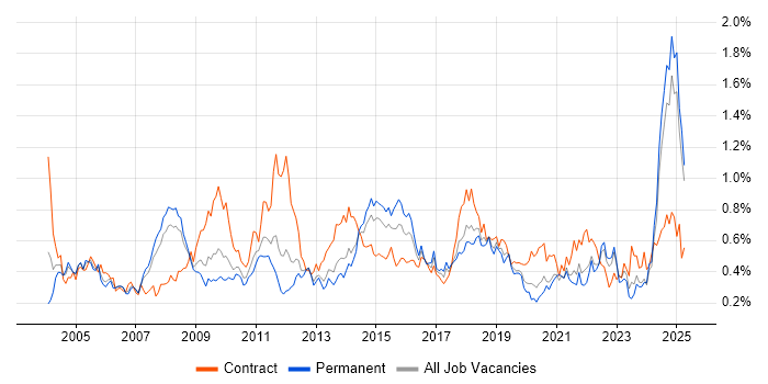 Job vacancy trend for Resource Management in the North West Job vacancy trend for Resource Management in the North West